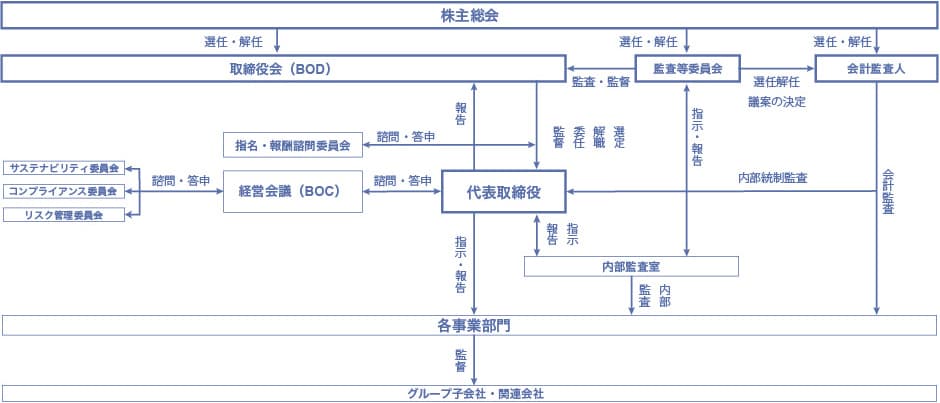 コーポレート・ガバナンス体制図