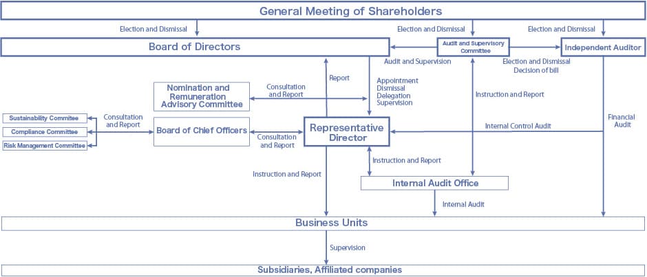 Corporate Governance System