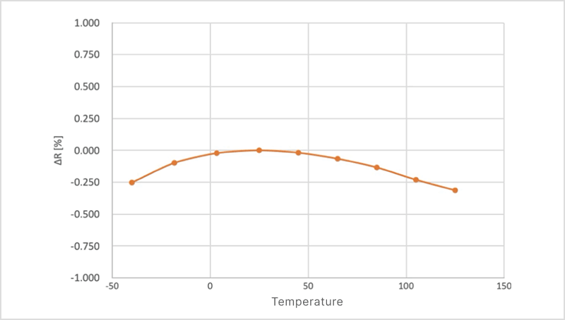 Temperature coefficient of resistance