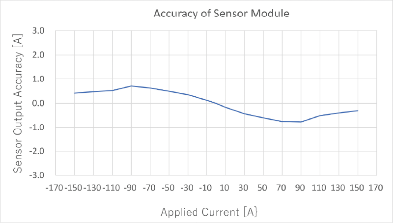 Current detection accuracy