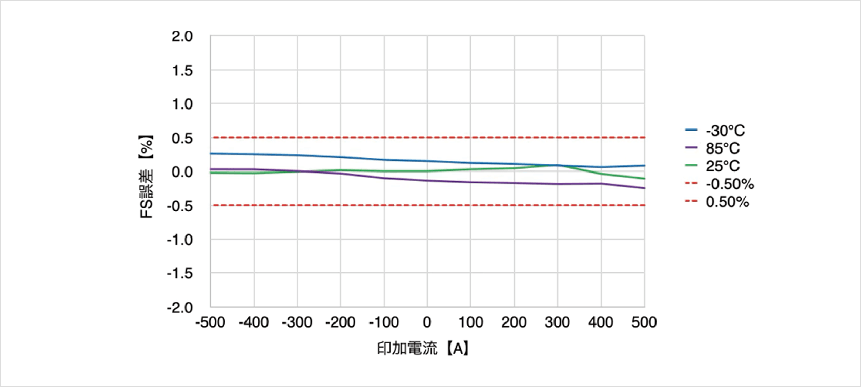 電流検出制度グラフ