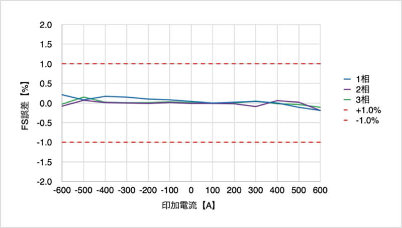 各相の電流検出精度（25℃）
